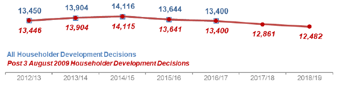 Chart 8: Householder Developments: Number of decisions