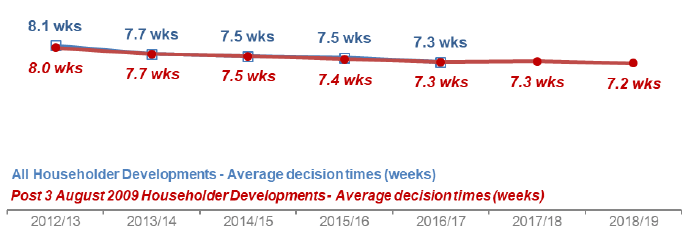 Chart 9: Householder Developments: Average decision time