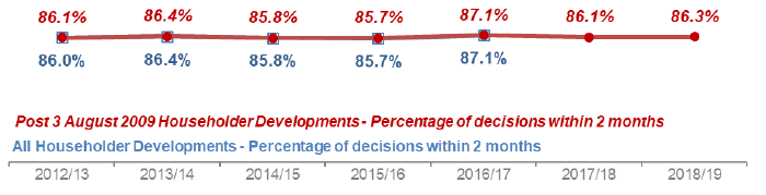 Chart 10: Householder Developments: Percentage under two months