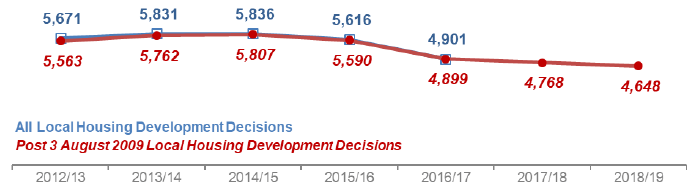 Chart 11: Local Housing Developments: Number of decisions