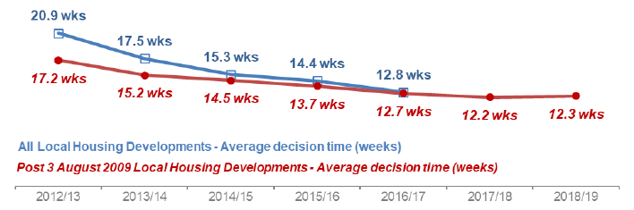 Chart 12: Local Housing Developments: Average decision time