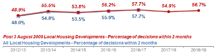 Chart 13: Local Housing Developments: Percentage under two months