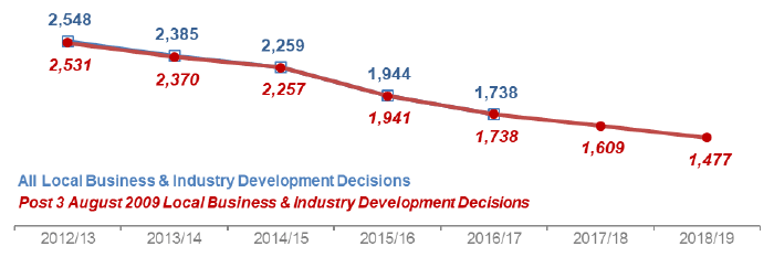 Chart 14: Local Business and Industry Developments: Number of decisions