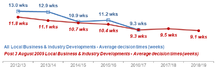 Chart 15: Local Business and Industry Developments: Average decision time