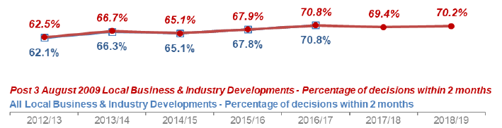 Chart 16: Local Business and Industry Developments: Percentage under two months
