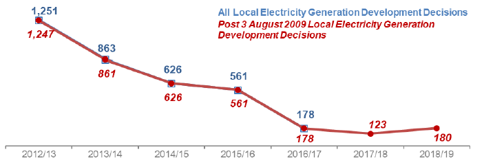 Chart 17: Local Electricity Generation Developments: Number of decisions