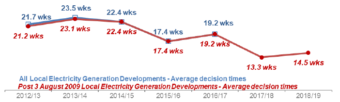 Chart 18: Local Electricity Generation Developments: Average decision time