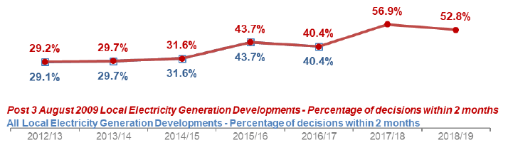 Chart 19: Local Electricity Generation Developments: Percentage under two months