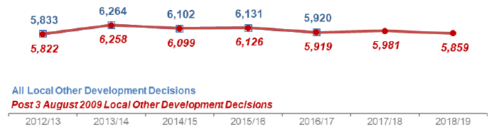 Chart 20: Local Other Developments: Number of decisions