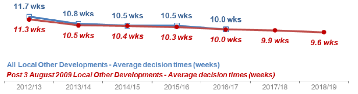 Chart 21: Local Other Developments: Average decision time