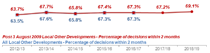 Chart 22: Local Other Developments: Percentage under two months