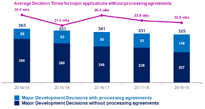Chart 23: Total Applications for Major Developments