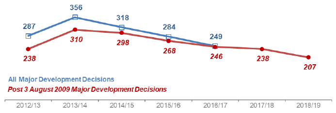 Chart 24: All Major Developments: Number of decisions
