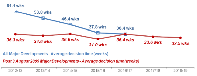 Chart 25: All Major Developments: Average decision time