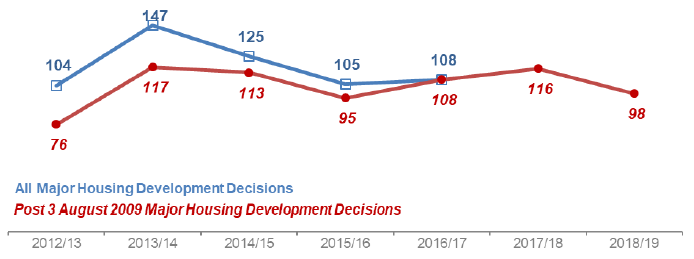 Chart 26: Major Housing Developments: Number of decisions