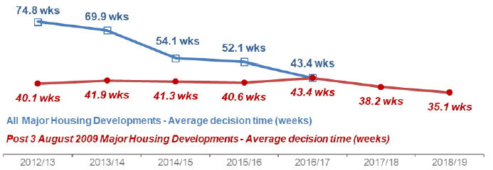 Chart 27: Major Housing Developments: Average decision time