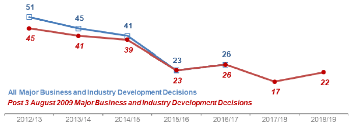 Chart 28: Major Business and Industry Developments: Number of decisions