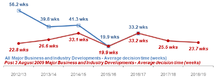 Chart 29: Major Business and Industry Developments: Average decision time