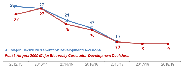 Chart 30: Major Electricity Generation Developments: Number of decisions