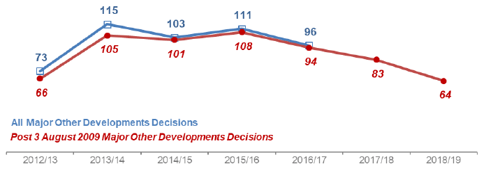 Chart 32: Major Other Developments: Number of decisions