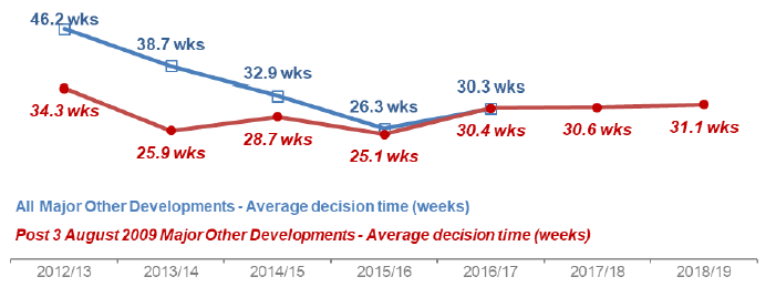 Chart 33: Major Other Developments: Average decision time