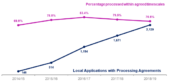 Chart 34: Applications for Local Developments with processing agreements