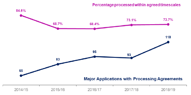 Chart 35: Applications for Major Developments with processing agreements