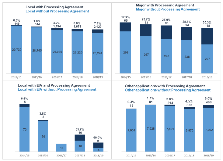 Chart 36: Proportion of applications with processing agreements