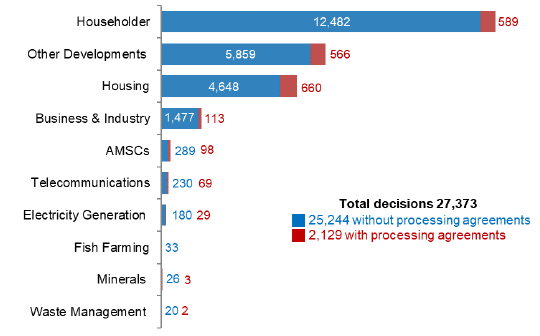 Chart 37: Local Developments: Number of decisions