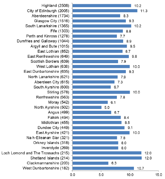 Chart 42: Local Developments by planning authority, 2018/19: Average decision time (weeks)