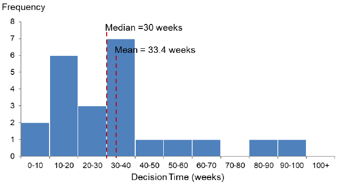 Chart 49: Distribution of decision times for remaining major applications 2018/19