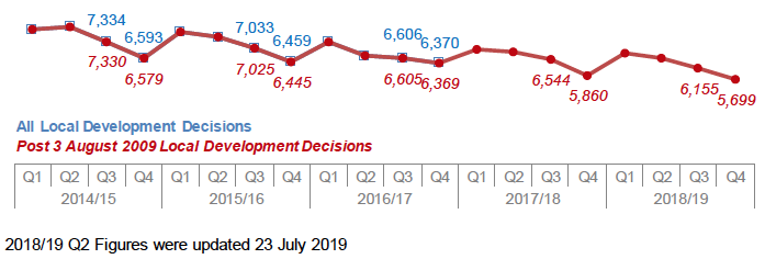 Chart 3: All Local Developments: Number of decisions