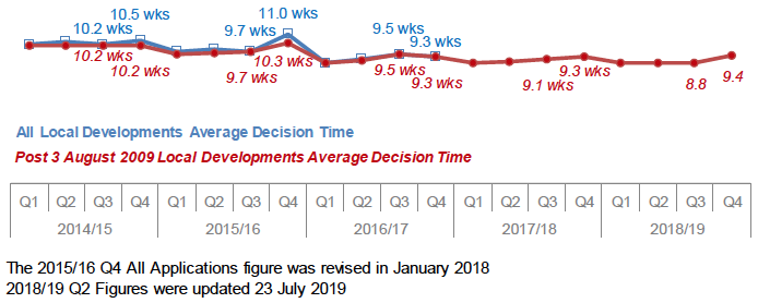 Chart 4: All Local Developments: Average decision time (weeks)