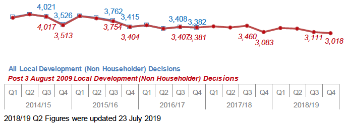 Chart 6: Local Developments (Non Householder): Number of decisions