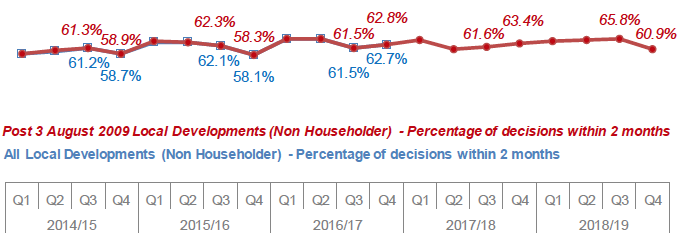 Chart 8: Local Developments (Non Householder): Percentage of decisions within two months