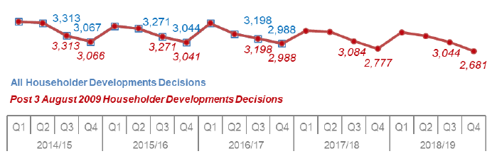 Chart 9: Householder Developments: Number of decisions