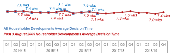 Chart 10: Householder Developments: Average decision time (weeks)