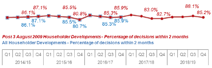 Chart 11: Householder Developments: Percentage of decisions within two months