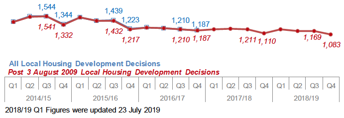 Chart 12: Local Housing Developments: Number of decisions
