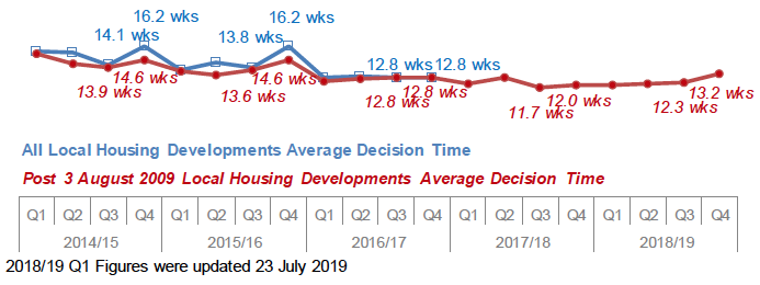 Chart 13: Local Housing Developments: Average decision time (weeks)