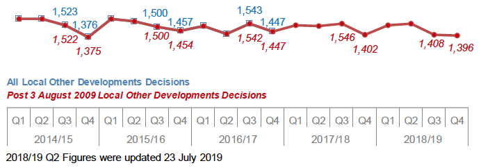 Chart 18: Local Other Developments: Number of decisions