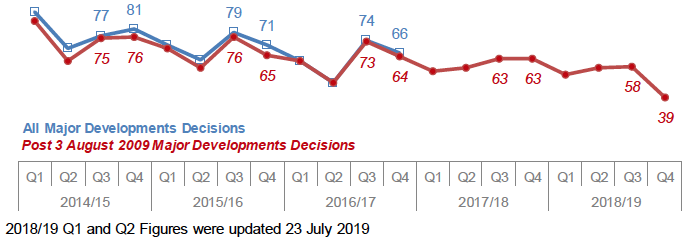 Chart 21: All Major Developments: Number of decisions