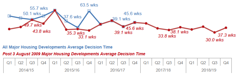 Chart 24: Major Housing Developments: Average decision time (weeks)