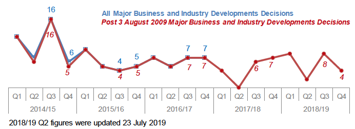 Chart 25: Major Business and Industry Developments: Number of decisions
