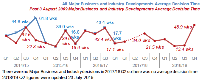 Chart 26: Major Business and Industry Developments: Average decision time (weeks)