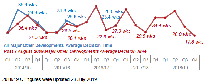 Chart 28: Major Other Developments: Average decision time (weeks)