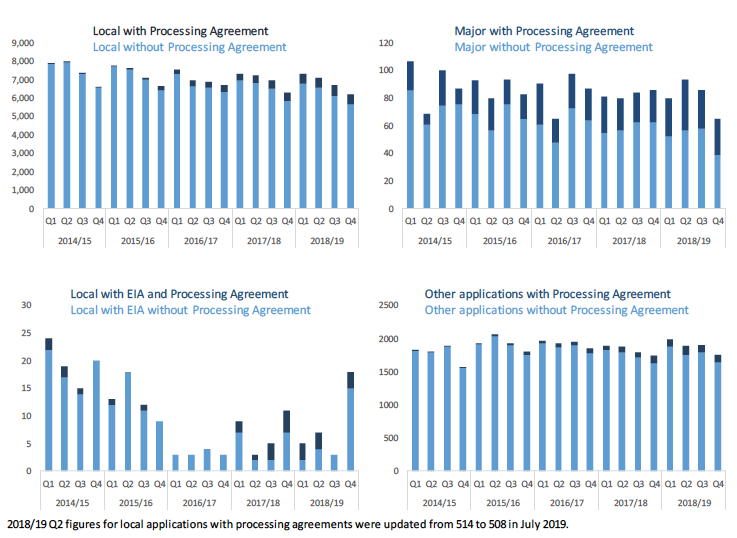 Chart 29: Proportion of applications with Processing Agreements