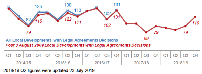 Chart 30: Local developments with Legal Agreements: Number of decisions