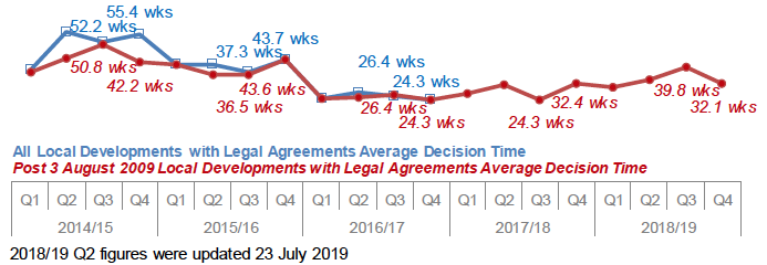 Chart 31: Local developments with Legal Agreements: Average decision time (weeks)
