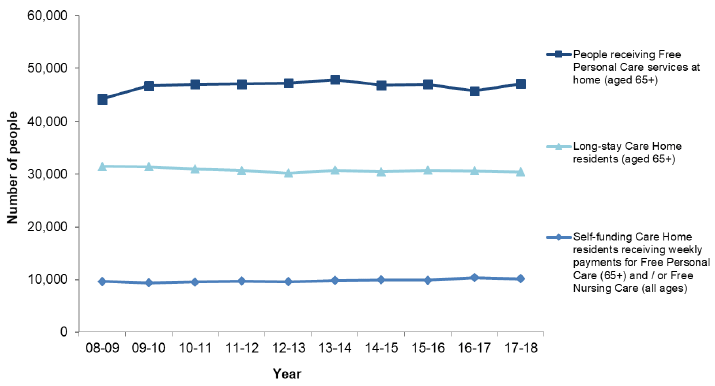 Figure 1: People receiving FPNC, 2008-09 to 2017-18